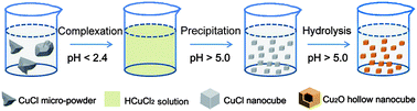 Graphical abstract: Scalable synthesis of hollow Cu2O nanocubes with unique optical properties via a simple hydrolysis-based approach