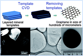 Graphical abstract: Chemical vapor deposition derived flexible graphene paper and its application as high performance anodes for lithium rechargeable batteries