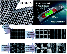 Graphical abstract: Electrochemically-deposited nanostructured Co(OH)2 flakes on three-dimensional ordered nickel/silicon microchannel plates for miniature supercapacitors