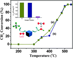 Graphical abstract: An ultra-stable nanosized Ce0.9Fe0.1O2 solid solution with an excellent catalytic performance towards CH4 oxidation