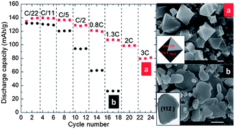 Graphical abstract: The effect of particle surface facets on the kinetic properties of LiMn1.5Ni0.5O4 cathode materials