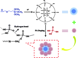 Graphical abstract: Silane-cross-linked polybenzimidazole with improved conductivity for high temperature proton exchange membrane fuel cells