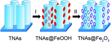 Graphical abstract: TiO2 nanotube arrays grafted with Fe2O3 hollow nanorods as integrated electrodes for lithium-ion batteries