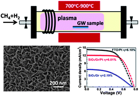 Graphical abstract: Direct PECVD growth of vertically erected graphene walls on dielectric substrates as excellent multifunctional electrodes