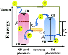 Graphical abstract: Photoactive p-type PbS as a counter electrode for quantum dot-sensitized solar cells