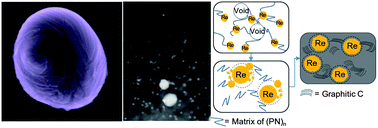 Graphical abstract: Solution and surfactant-free growth of supported high index facet SERS active nanoparticles of rhenium by phase demixing