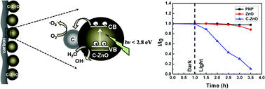 Graphical abstract: Visible light active photocatalysis on block copolymer induced strings of ZnO nanoparticles doped with carbon