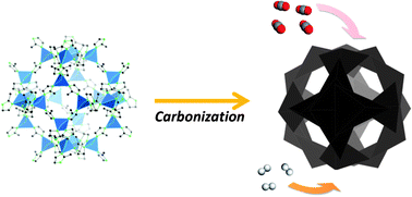 Graphical abstract: A new family of carbon materials: synthesis of MOF-derived nanoporous carbons and their promising applications