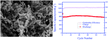 Graphical abstract: Facile synthesis of a Co3O4–carbon nanotube composite and its superior performance as an anode material for Li-ion batteries