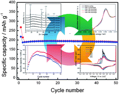 Graphical abstract: Continuous activation of Li2MnO3 component upon cycling in Li1.167Ni0.233Co0.100Mn0.467Mo0.033O2 cathode material for lithium ion batteries
