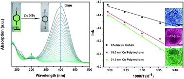 Graphical abstract: Facile fabrication of faceted copper nanocrystals with high catalytic activity for p-nitrophenol reduction