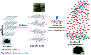Graphical abstract: Ionic liquid-assisted exfoliation of graphite oxide for simultaneous reduction and functionalization to graphenes with improved properties