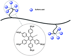 Graphical abstract: Polymer electrolyte membranes based on poly(arylene ether)s with penta-sulfonated pendent groups