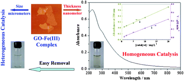 Graphical abstract: Graphene oxide–iron complex: synthesis, characterization and visible-light-driven photocatalysis