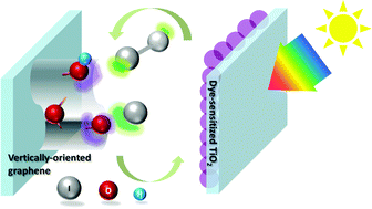 Graphical abstract: Hierarchical vertically oriented graphene as a catalytic counter electrode in dye-sensitized solar cells