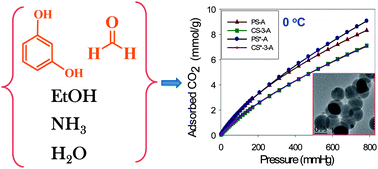 Graphical abstract: Importance of small micropores in CO2 capture by phenolic resin-based activated carbon spheres