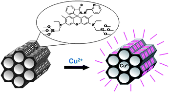 Graphical abstract: Highly sensitive and selective detection of Cu(ii) by periodic mesoporous rhodamine derivative-based organosilicas with crystal-like pore walls