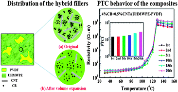 Graphical abstract: High performance hybrid carbon fillers/binary–polymer nanocomposites with remarkably enhanced positive temperature coefficient effect of resistance