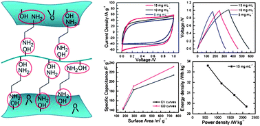 Graphical abstract: Synthesis of a highly conductive and large surface area graphene oxide hydrogel and its use in a supercapacitor