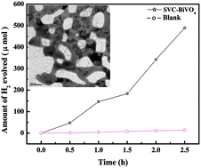 Graphical abstract: Synthesis of bismuth vanadate: its application in H2 evolution and sunlight-driven photodegradation