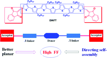 Graphical abstract: Efficient small molecule bulk heterojunction solar cells with high fill factors via introduction of π-stacking moieties as end group