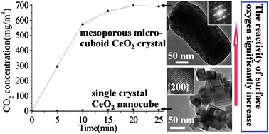 Graphical abstract: Densely populated mesopores in microcuboid CeO2 crystal leading to a significant enhancement of catalytic activity