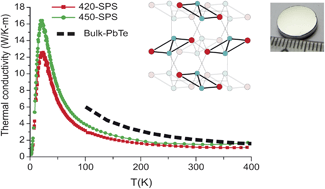 Graphical abstract: Transport properties of the II–V semiconductor ZnSb