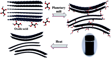 Graphical abstract: Facile and economical exfoliation of graphite for mass production of high-quality graphene sheets