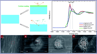 Graphical abstract: Surface aging at olivine LiFePO4: a direct visual observation of iron dissolution and the protection role of nano-carbon coating