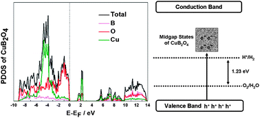 Graphical abstract: Visible-light-responsive copper(ii) borate photocatalysts with intrinsic midgap states for water splitting