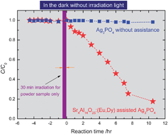 Graphical abstract: Green phosphorescence-assisted degradation of rhodamine B dyes by Ag3PO4