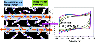 Graphical abstract: Ordered hierarchical mesoporous/microporous carbon with optimized pore structure for supercapacitors