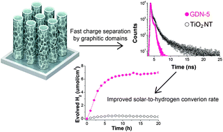 Graphical abstract: Graphitic domain layered titania nanotube arrays for separation and shuttling of solar-driven electrons