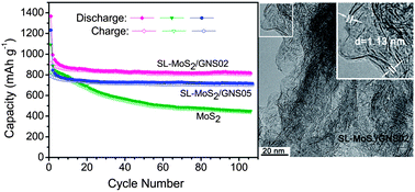Graphical abstract: CTAB-assisted synthesis of single-layer MoS2–graphene composites as anode materials of Li-ion batteries