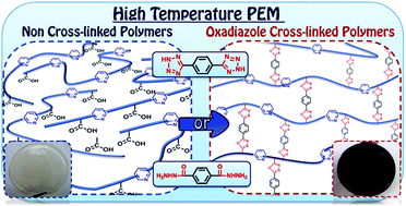 Graphical abstract: Cross-linked high temperature polymer electrolytes through oxadiazole bond formation and their applications in HT PEM fuel cells