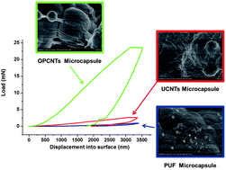 Graphical abstract: Synthesis of isocyanate microcapsules and micromechanical behavior improvement of microcapsule shells by oxygen plasma treated carbon nanotubes