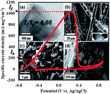 Graphical abstract: Ultraporous palladium on flexible graphene-coated carbon fiber paper as high-performance electro-catalysts for the electro-oxidation of ethanol