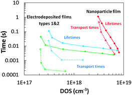 Graphical abstract: Effects of ZnO film growth route and nanostructure on electron transport and recombination in dye-sensitized solar cells