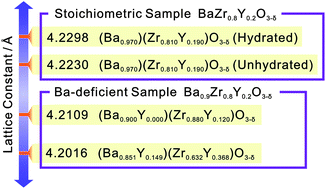 Graphical abstract: A comprehensive understanding of structure and site occupancy of Y in Y-doped BaZrO3