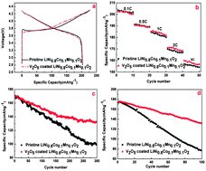 Graphical abstract: Enhanced electrochemical properties of lithium-reactive V2O5 coated on the LiNi0.8Co0.1Mn0.1O2 cathode material for lithium ion batteries at 60 °C