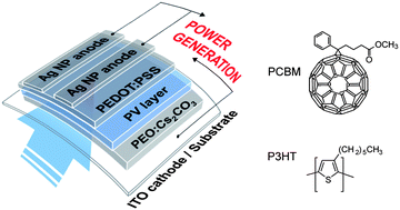 Graphical abstract: All-solution-processed inverted polymer solar cells with low temperature, water-processable hybrid electron-collecting layers