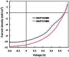 Graphical abstract: An A–D–A small molecule based on the 3,6-dithienylcarbazole electron donor (D) unit and nitrophenyl acrylonitrile electron acceptor (A) units for solution processed organic solar cells