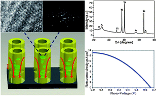 Graphical abstract: Current promoted micro-annealing in anodic TiO2 tube arrays and its application in sensitized solar cells