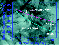 Graphical abstract: Facile fabrication of MWCNT-doped NiCoAl-layered double hydroxide nanosheets with enhanced electrochemical performances