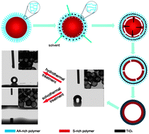 Graphical abstract: Facile fabrication and some specific properties of polymeric/inorganic bilayer hybrid hollow spheres
