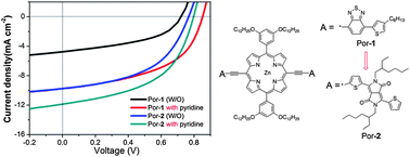 Graphical abstract: Enhanced performance of solution-processed solar cells based on porphyrin small molecules with a diketopyrrolopyrrole acceptor unit and a pyridine additive