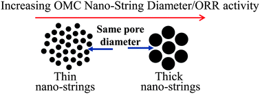 Graphical abstract: Effect of carbon support nanostructure on the oxygen reduction activity of Pt/C catalysts