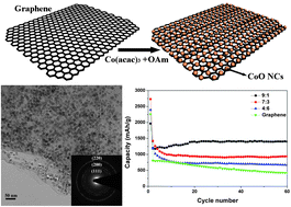 Graphical abstract: Highly loaded CoO/graphene nanocomposites as lithium-ion anodes with superior reversible capacity