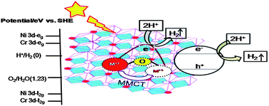 Graphical abstract: Design and development of a visible light harvesting Ni–Zn/Cr–CO32− LDH system for hydrogen evolution