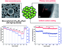 Graphical abstract: Fabrication of high tap density LiFe0.6Mn0.4PO4/C microspheres by a double carbon coating–spray drying method for high rate lithium ion batteries